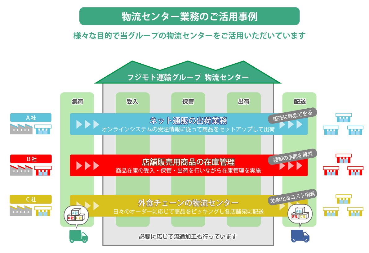 物流センター業務