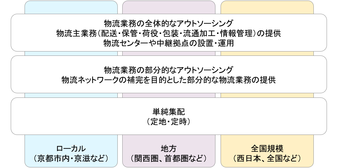 食品物流支援サービスのご案内